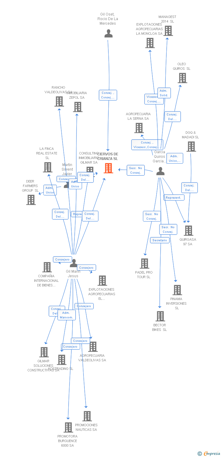 Vinculaciones societarias de CIERVOS DE CRIANZA SL