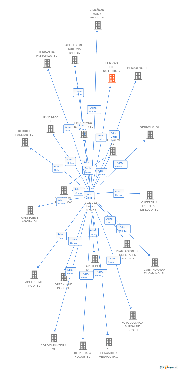 Vinculaciones societarias de TERRAS DE OUTEIRO DE REI SL