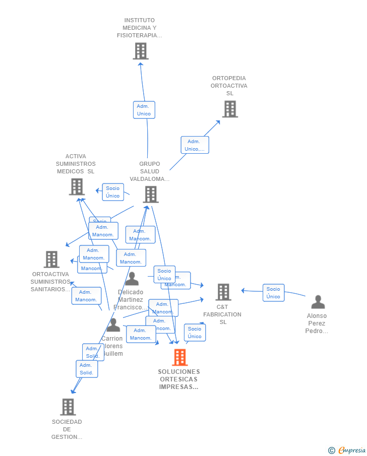 Vinculaciones societarias de SOLUCIONES ORTESICAS IMPRESAS SL