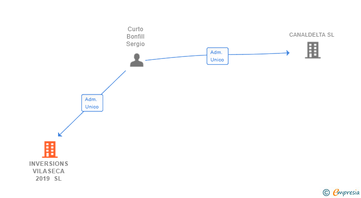 Vinculaciones societarias de INVERSIONS VILASECA 2019 SL