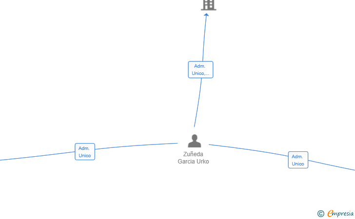 Vinculaciones societarias de SERVICIOS ZUNEDA SL