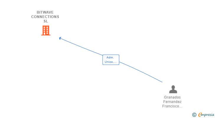 Vinculaciones societarias de BITWAVE CONNECTIONS SL