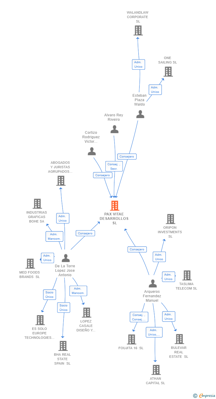 Vinculaciones societarias de PAX VITAE DESARROLLOS SL
