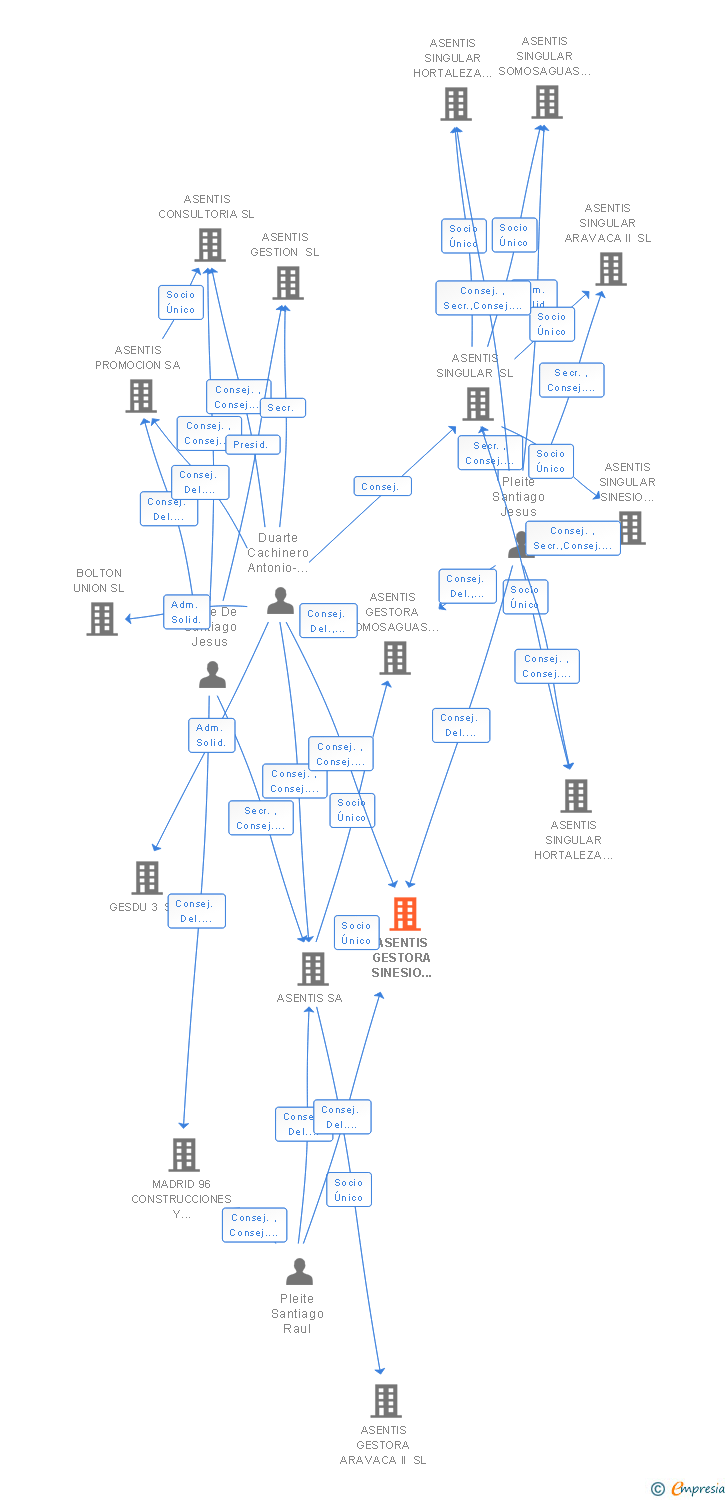 Vinculaciones societarias de ASENTIS GESTORA SINESIO DELGADO SL