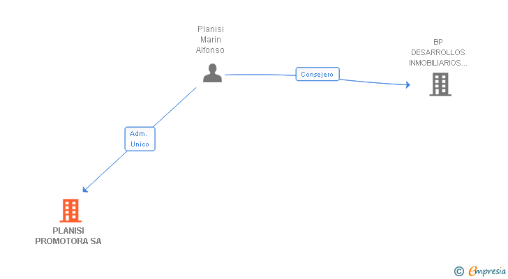Vinculaciones societarias de PLANISI PROMOTORA SA