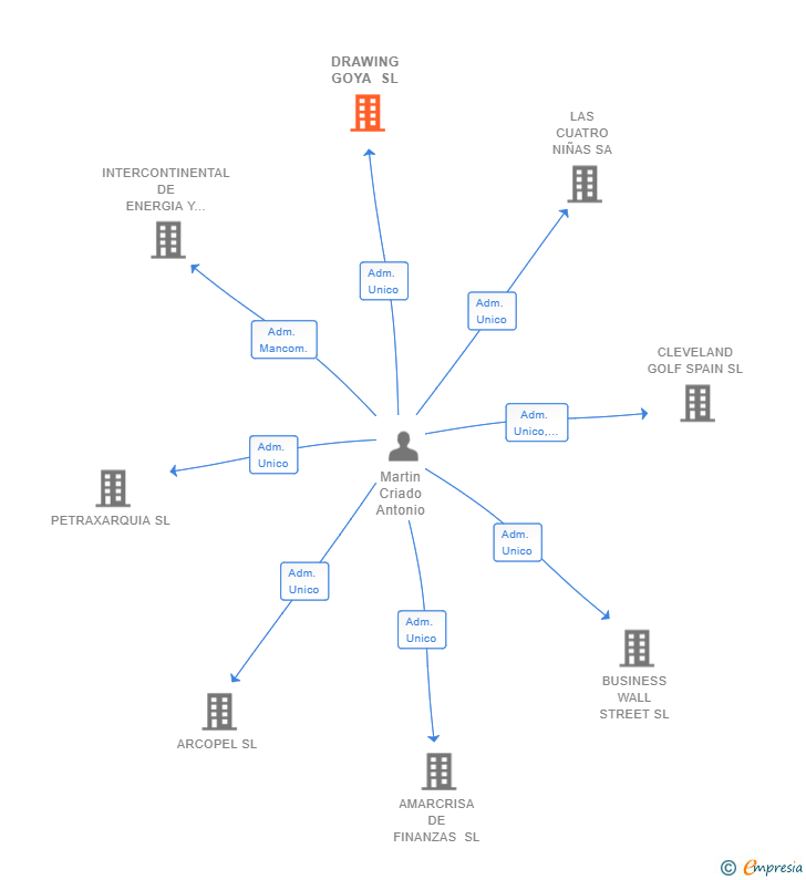 Vinculaciones societarias de DRAWING GOYA SL