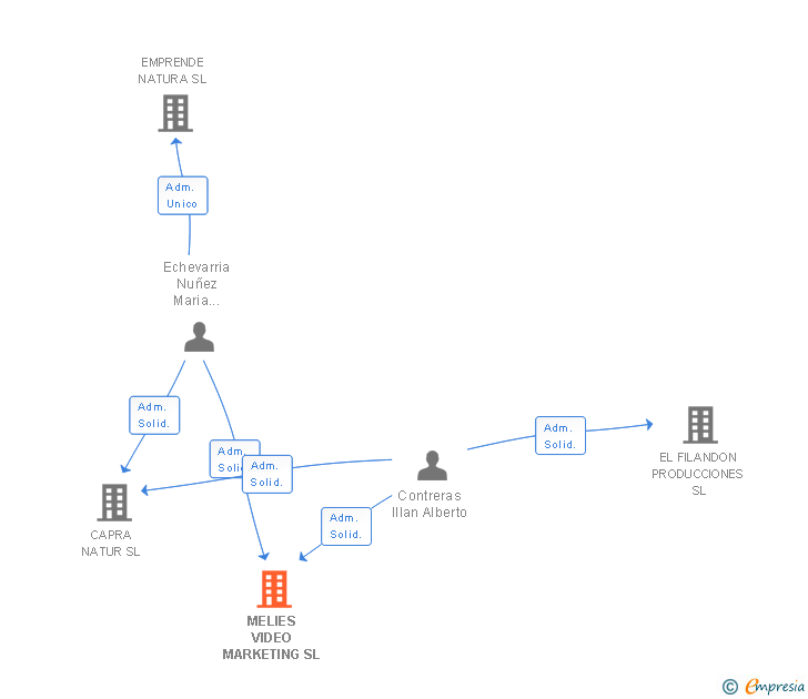 Vinculaciones societarias de MELIES VIDEO MARKETING SL