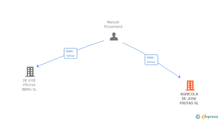 Vinculaciones societarias de AGRICOLA DE JOSE FRUTAS SL