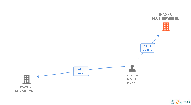 Vinculaciones societarias de IMAGINA MULTISERVEIS SL