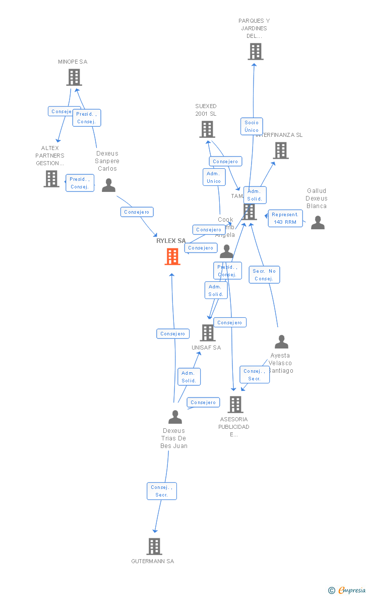 Vinculaciones societarias de RYLEX SA