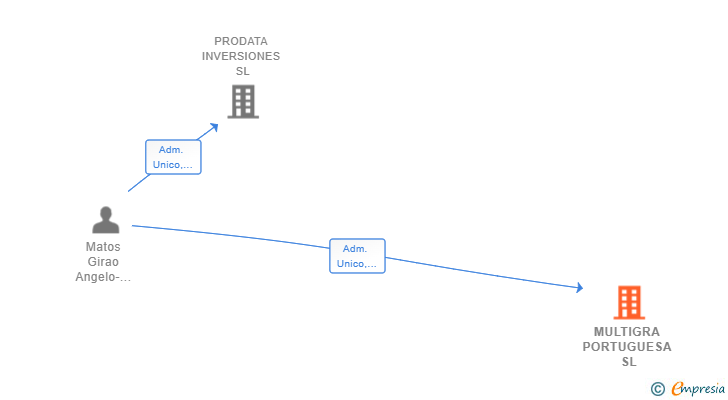 Vinculaciones societarias de MULTIGRA PORTUGUESA SL