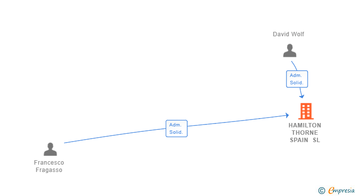 Vinculaciones societarias de HAMILTON THORNE SPAIN SL