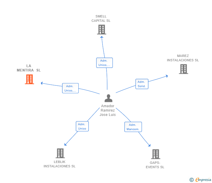 Vinculaciones societarias de LA MENTIRA SL