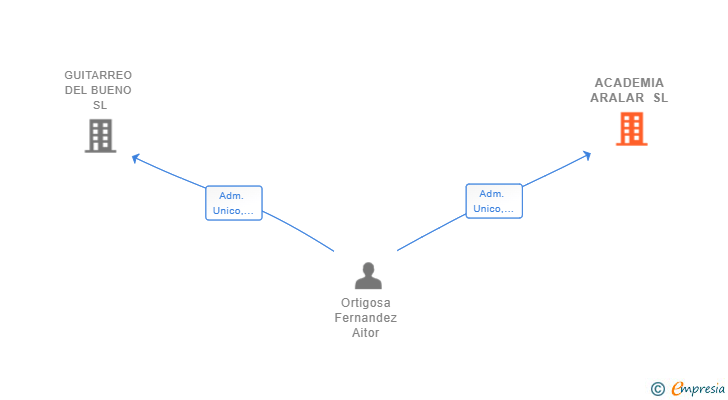 Vinculaciones societarias de ACADEMIA ARALAR SL