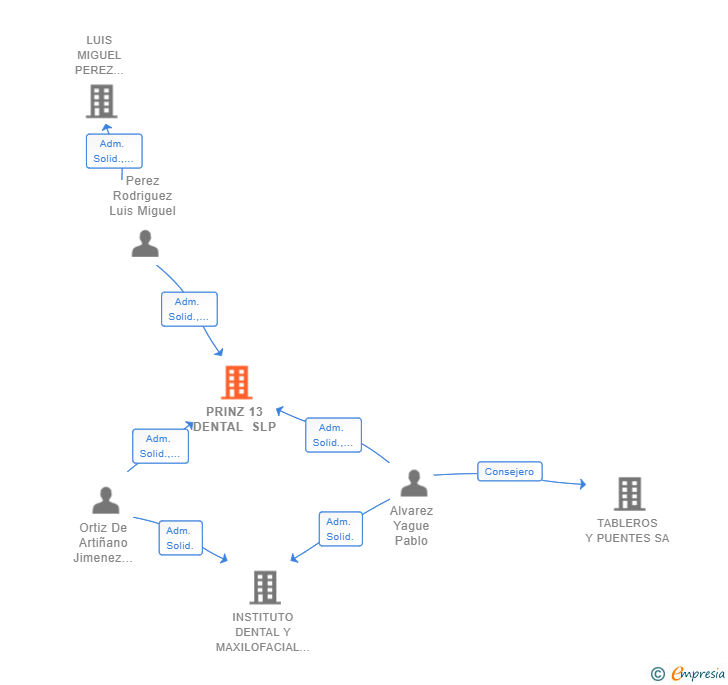 Vinculaciones societarias de PRINZ 13 DENTAL SLP