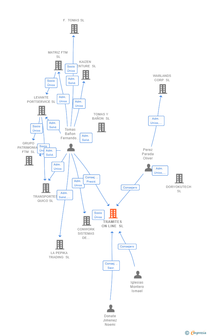 Vinculaciones societarias de TRAMITES ON LINE SL