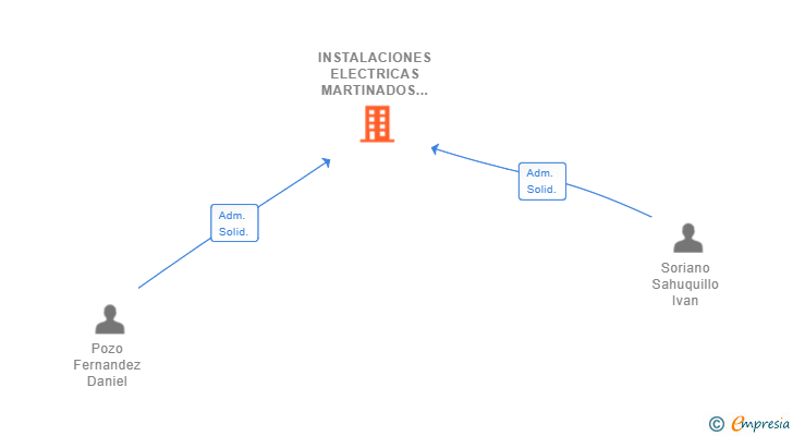 Vinculaciones societarias de INSTALACIONES ELECTRICAS MARTINADOS SL