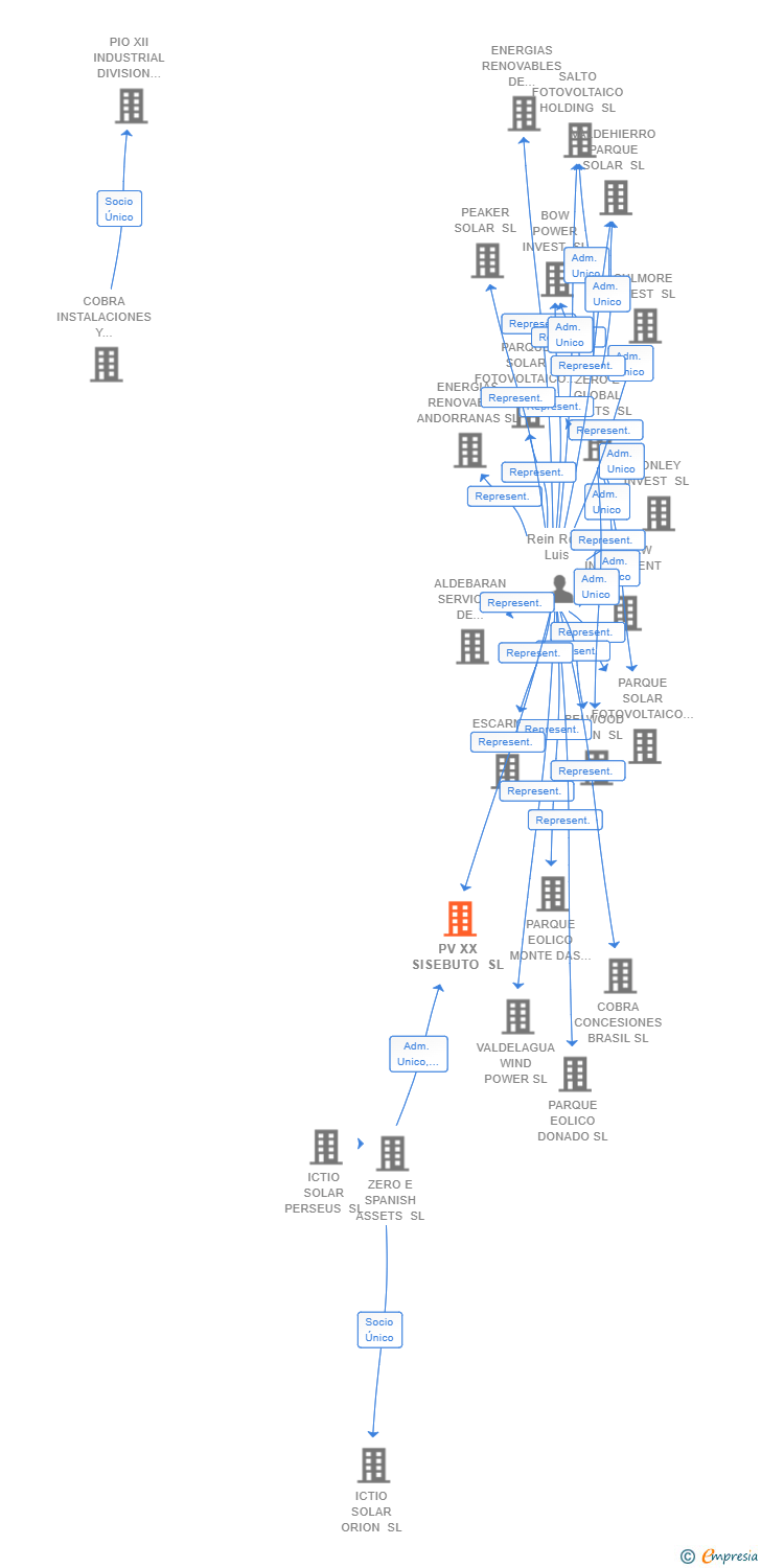 Vinculaciones societarias de PV XX SISEBUTO SL