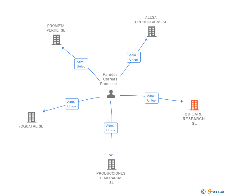 Vinculaciones societarias de BD CARE RESEARCH SL