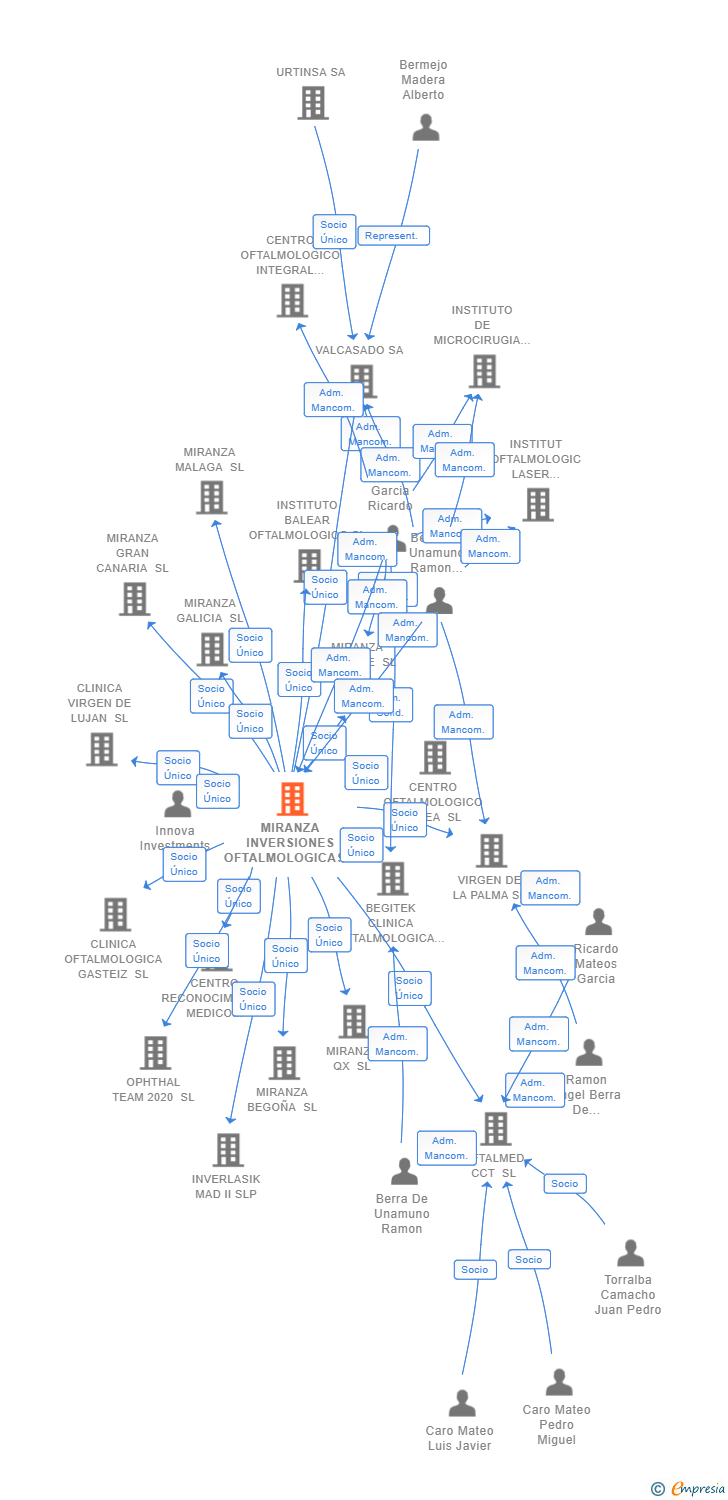 Vinculaciones societarias de MIRANZA INVERSIONES OFTALMOLOGICAS SL