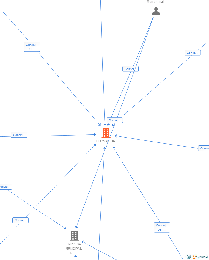 Vinculaciones societarias de TECSAL SA