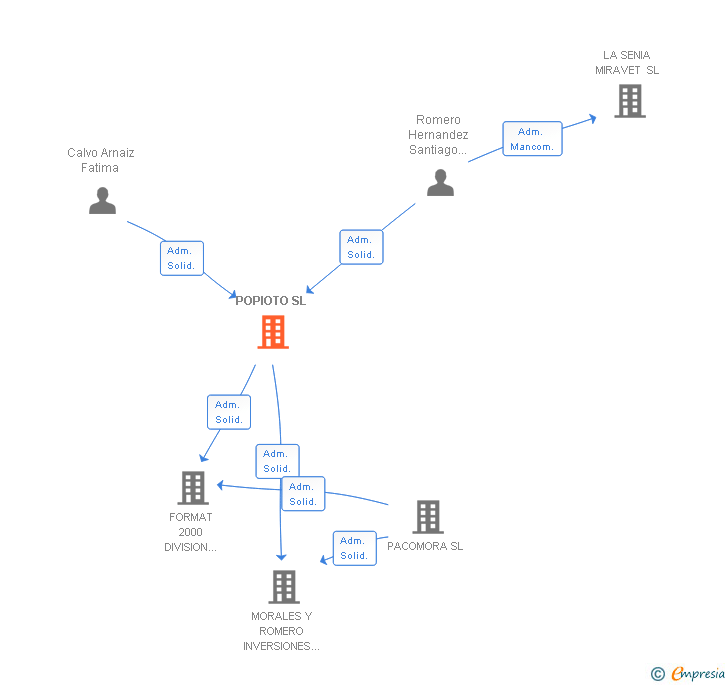 Vinculaciones societarias de POPIOTO SL
