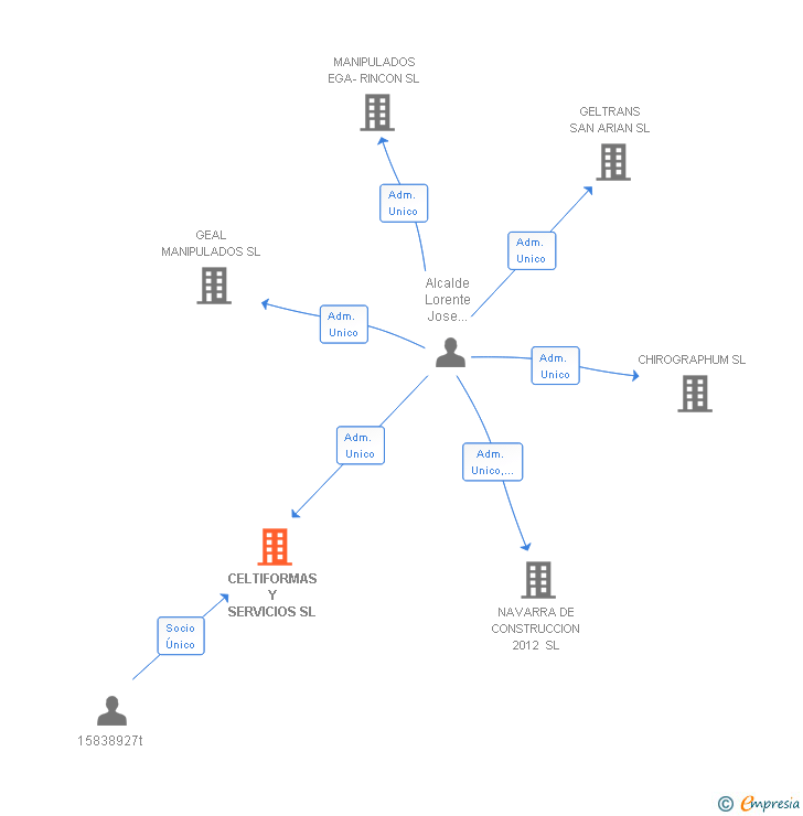 Vinculaciones societarias de CELTIFORMAS Y SERVICIOS SL