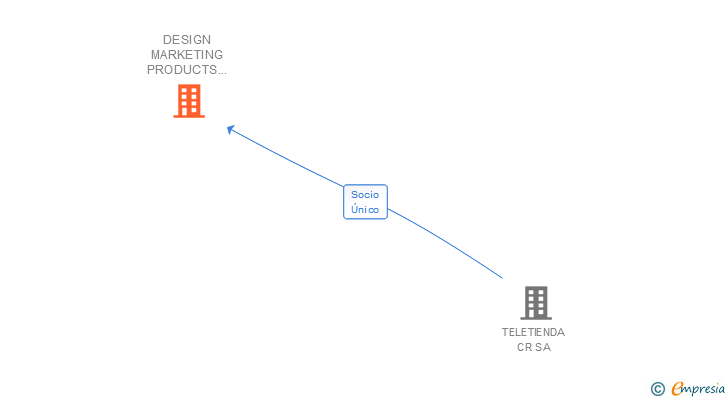Vinculaciones societarias de DESIGN MARKETING PRODUCTS INTERNATIONAL SL