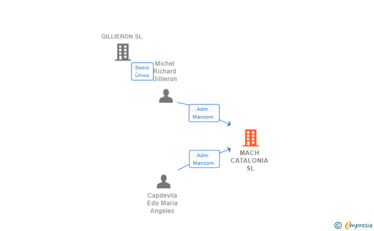 Vinculaciones societarias de MACH CATALONIA SL