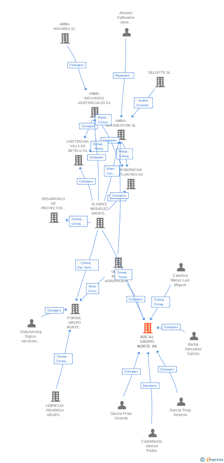 Vinculaciones societarias de ARCAL GESTION DOCUMENTAL SL
