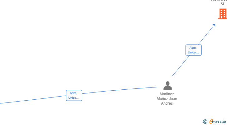 Vinculaciones societarias de BIOINSUMOS AGRICOLAS SL