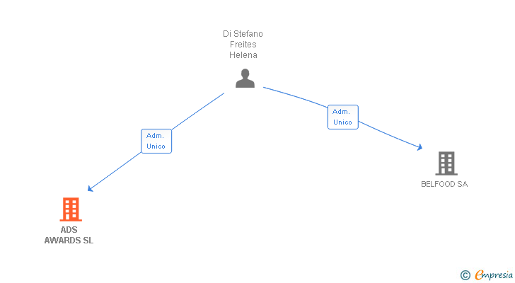 Vinculaciones societarias de ADS AWARDS SL