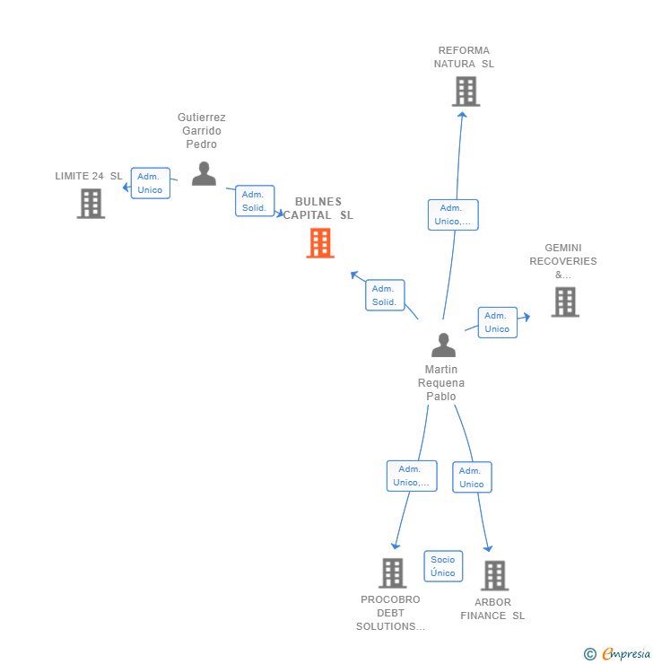Vinculaciones societarias de BULNES CAPITAL SL