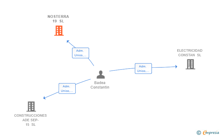 Vinculaciones societarias de NOSTERRA 19 SL