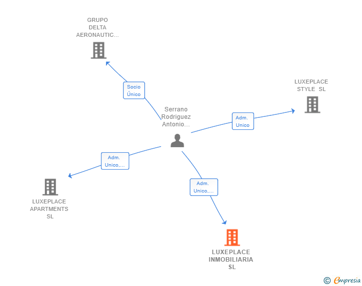 Vinculaciones societarias de LUXEPLACE INMOBILIARIA SL