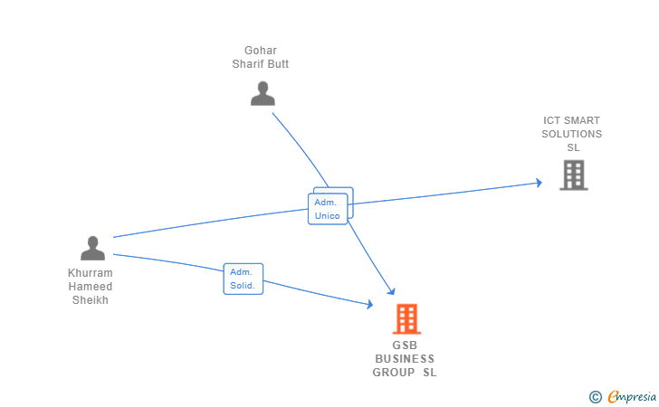 Vinculaciones societarias de GSB BUSINESS GROUP SL