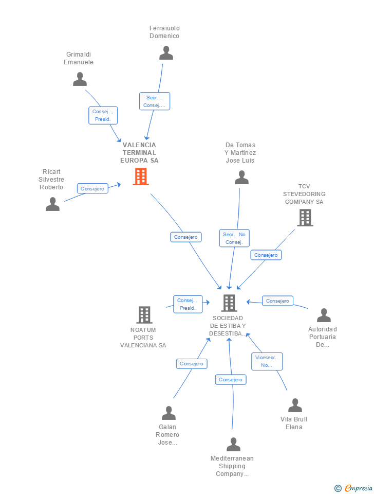 Vinculaciones societarias de VALENCIA TERMINAL EUROPA SA