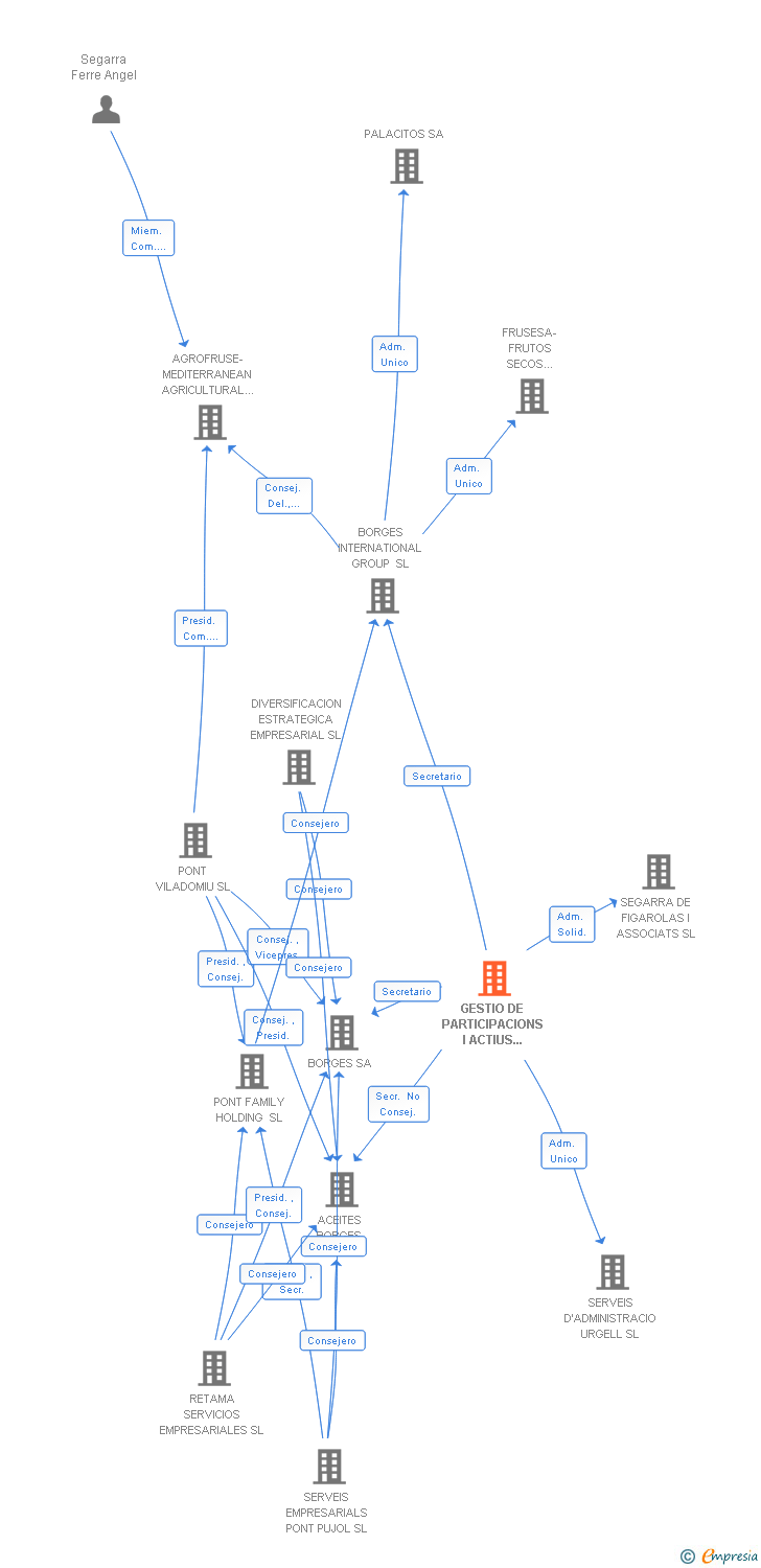 Vinculaciones societarias de GESTIO DE PARTICIPACIONS I ACTIUS IMMOBILIARIS ASIA SL