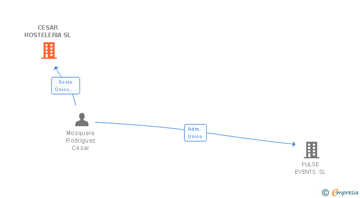Vinculaciones societarias de CESAR HOSTELERIA SL