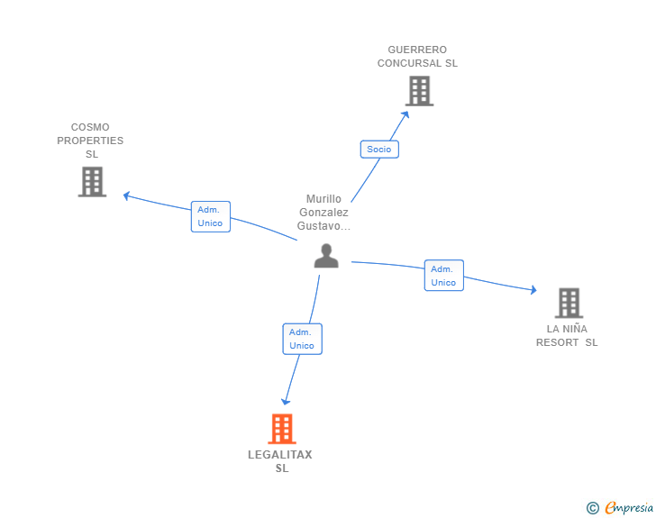 Vinculaciones societarias de LEGALITAX SL