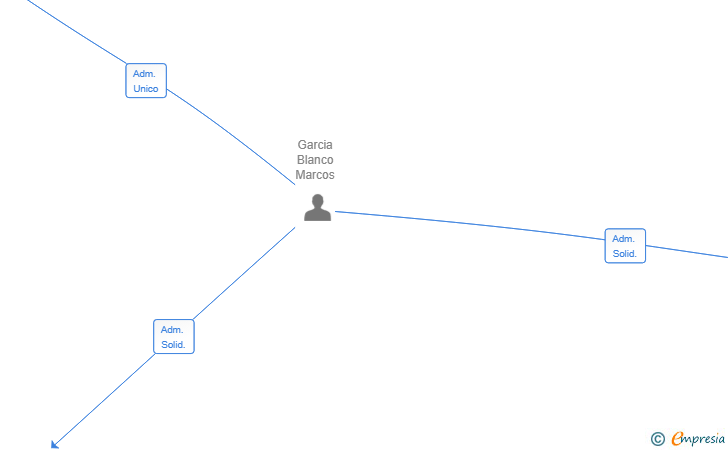 Vinculaciones societarias de HARRIA OYSTER SL