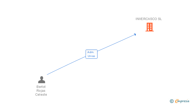 Vinculaciones societarias de INVERCASCO SL