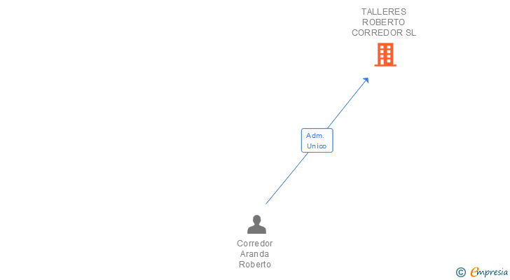 Vinculaciones societarias de TALLERES ROBERTO CORREDOR SL