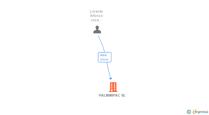 Vinculaciones societarias de PALMIMPAC SL
