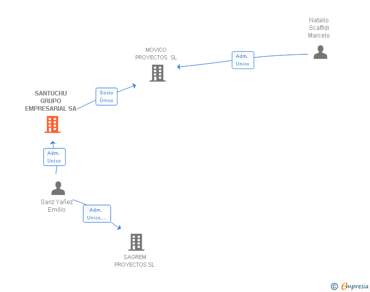 Vinculaciones societarias de SANTUCHU GRUPO EMPRESARIAL SA