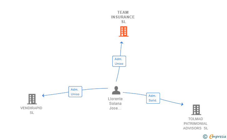 Vinculaciones societarias de TEAM INSURANCE SL