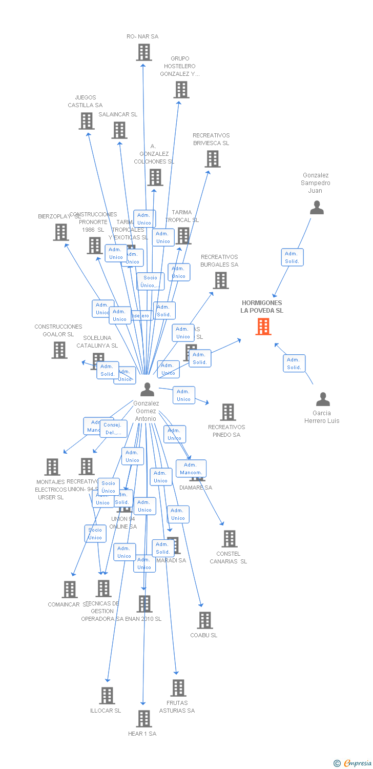 Vinculaciones societarias de HORMIGONES LA POVEDA SL