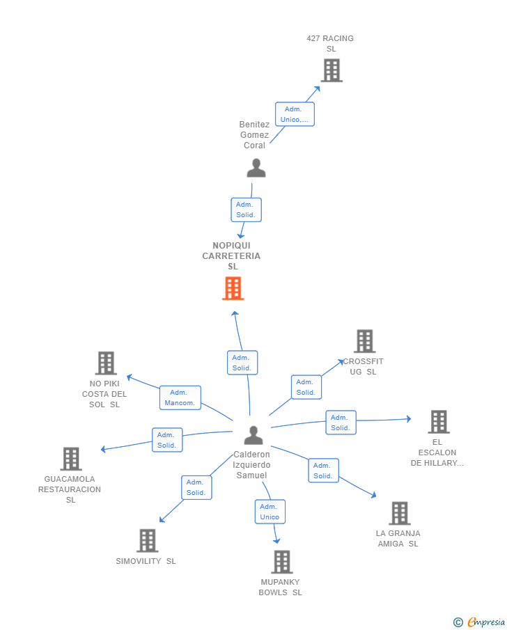 Vinculaciones societarias de NOPIQUI CARRETERIA SL