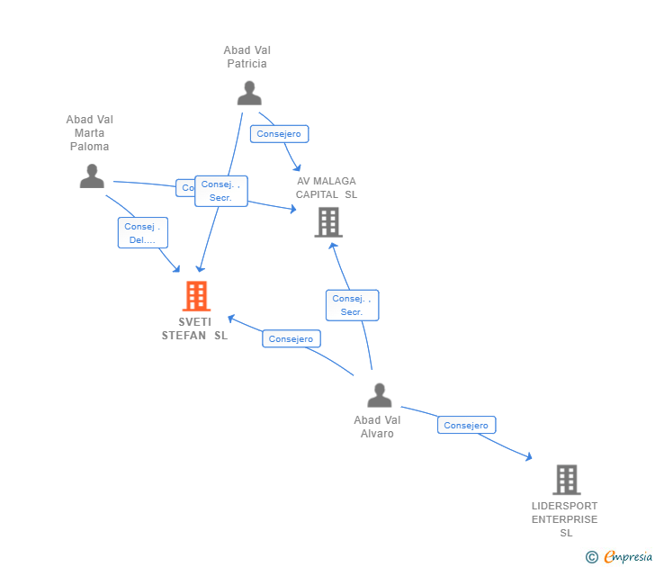 Vinculaciones societarias de SVETI STEFAN SL
