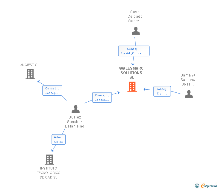 Vinculaciones societarias de WALESMARC SOLUTIONS SL